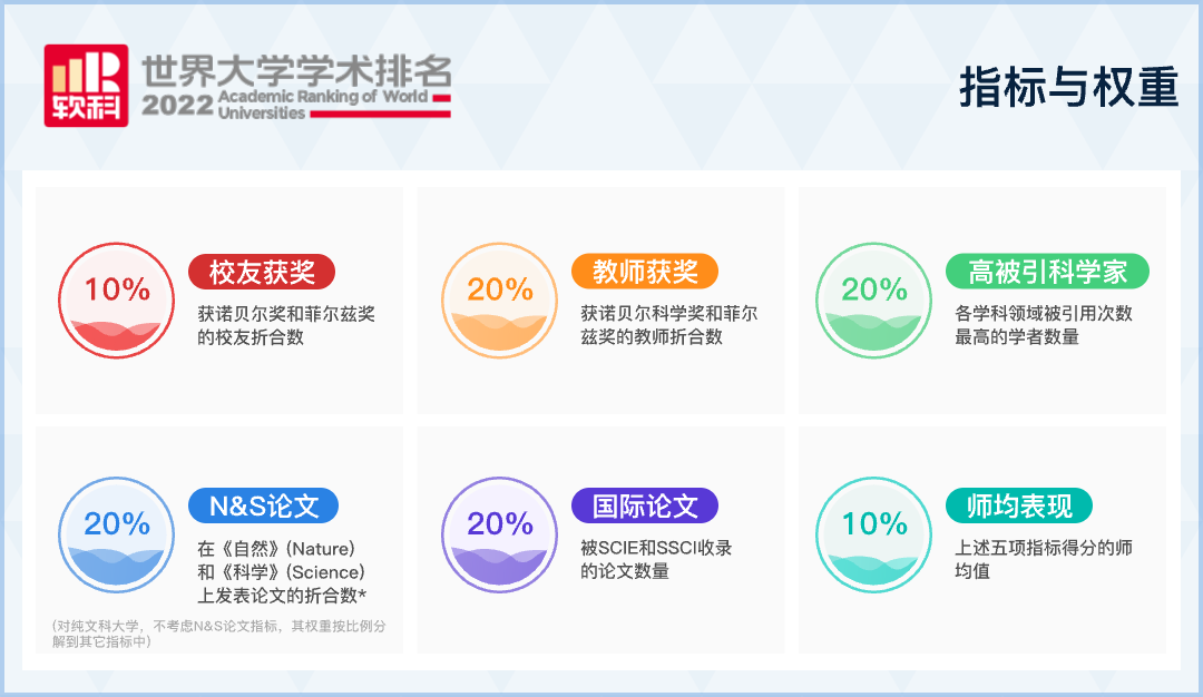 2022软科世界大学“学术”排名重磅发布 剑桥英国第1全球排第4  数据 剑桥大学 第2张