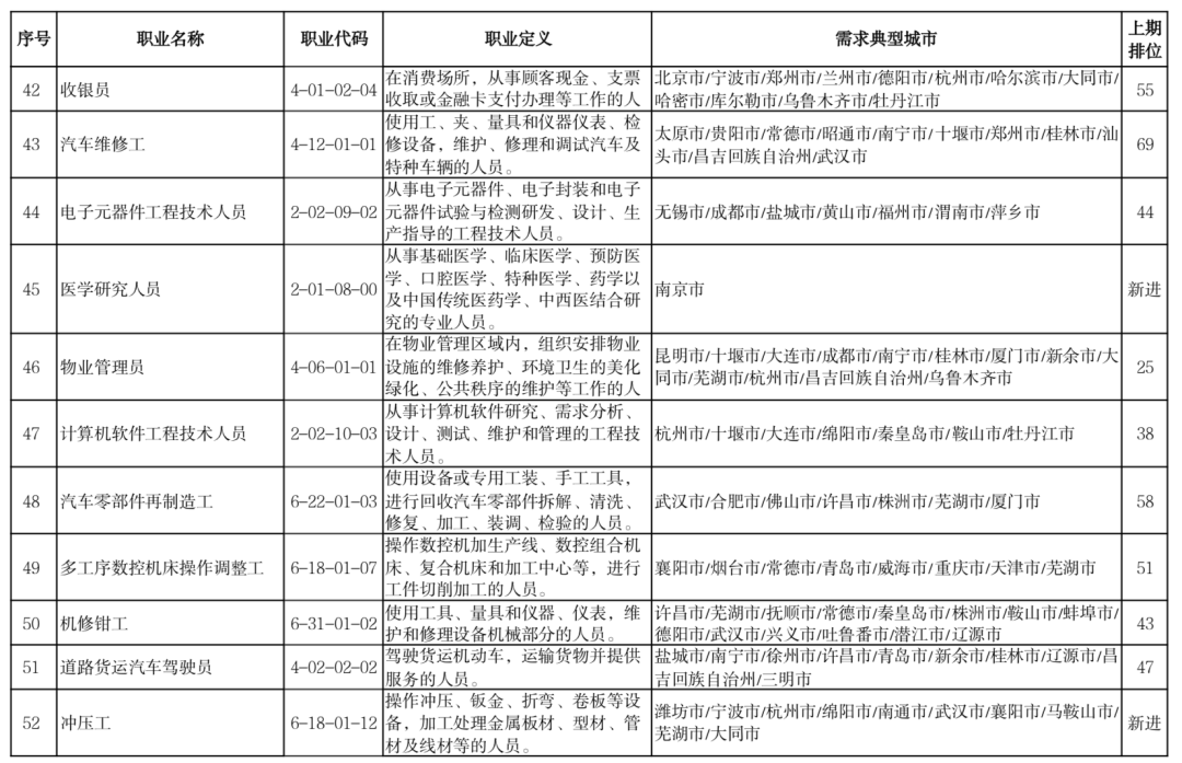 2022年史上最多应届毕业生，就业绿牌专业Top 50  数据 毕业季 第9张