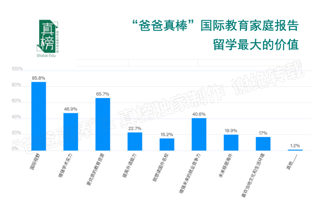 年入百万家庭教育报告：低龄留学暴涨136%，英美双双降温  数据 第21张