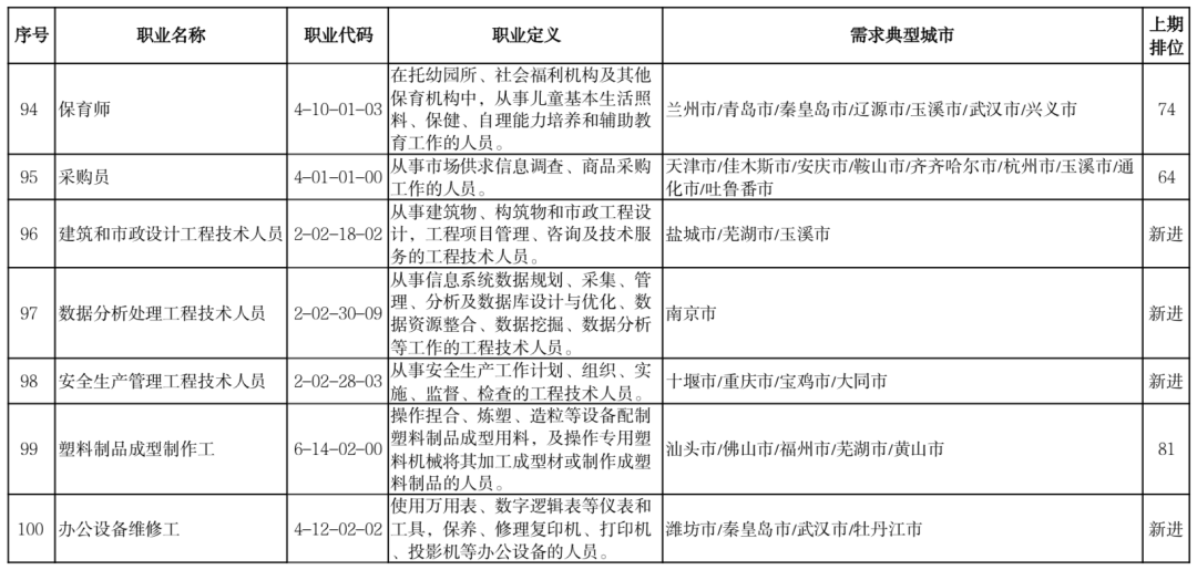 2022年史上最多应届毕业生，就业绿牌专业Top 50  数据 毕业季 第14张