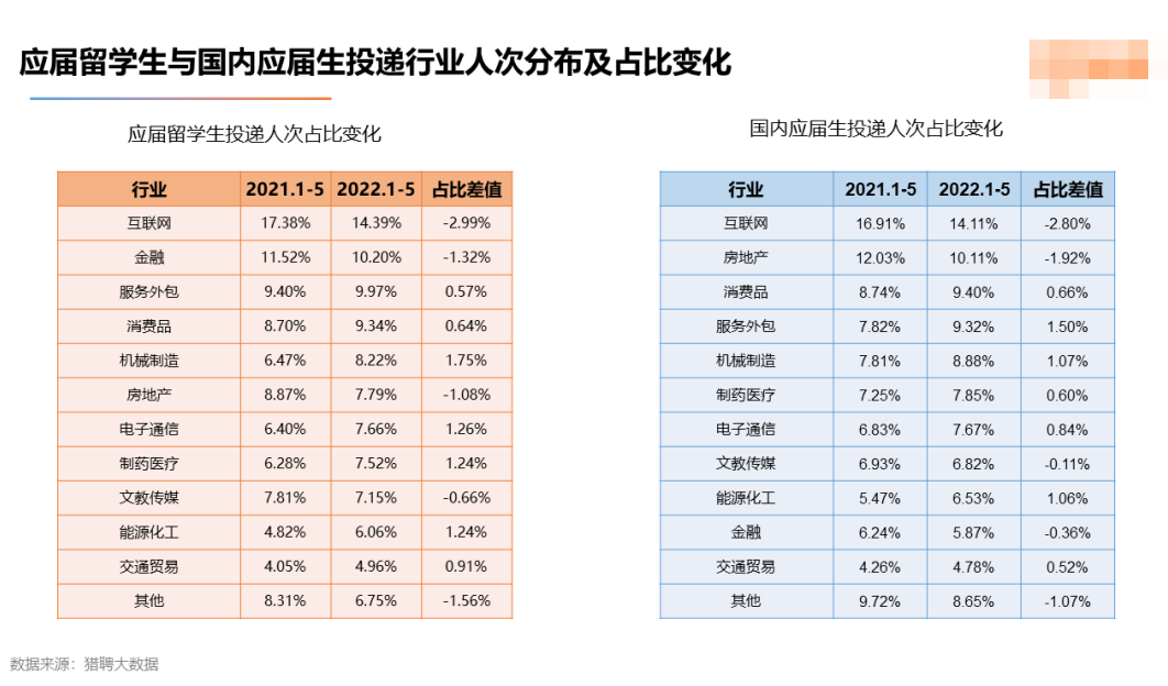 2022海外应届留学生就业竞争力报告出炉！留学生回国就业出路在哪？  留学 数据 第16张