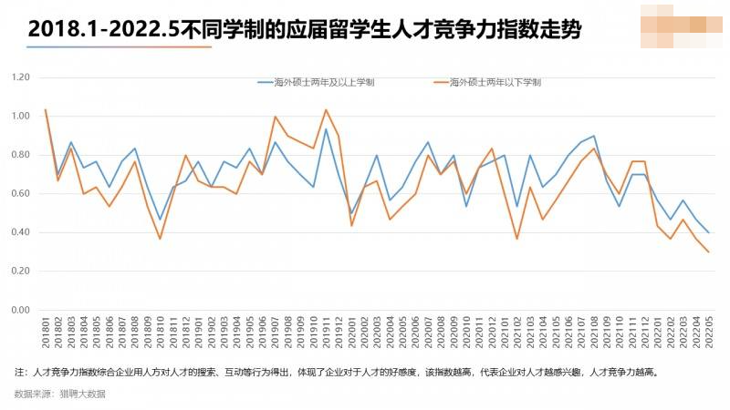 2022海外应届留学生就业竞争力报告出炉！留学生回国就业出路在哪？  留学 数据 第4张