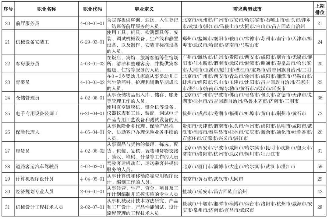 2022年史上最多应届毕业生，就业绿牌专业Top 50  数据 毕业季 第7张