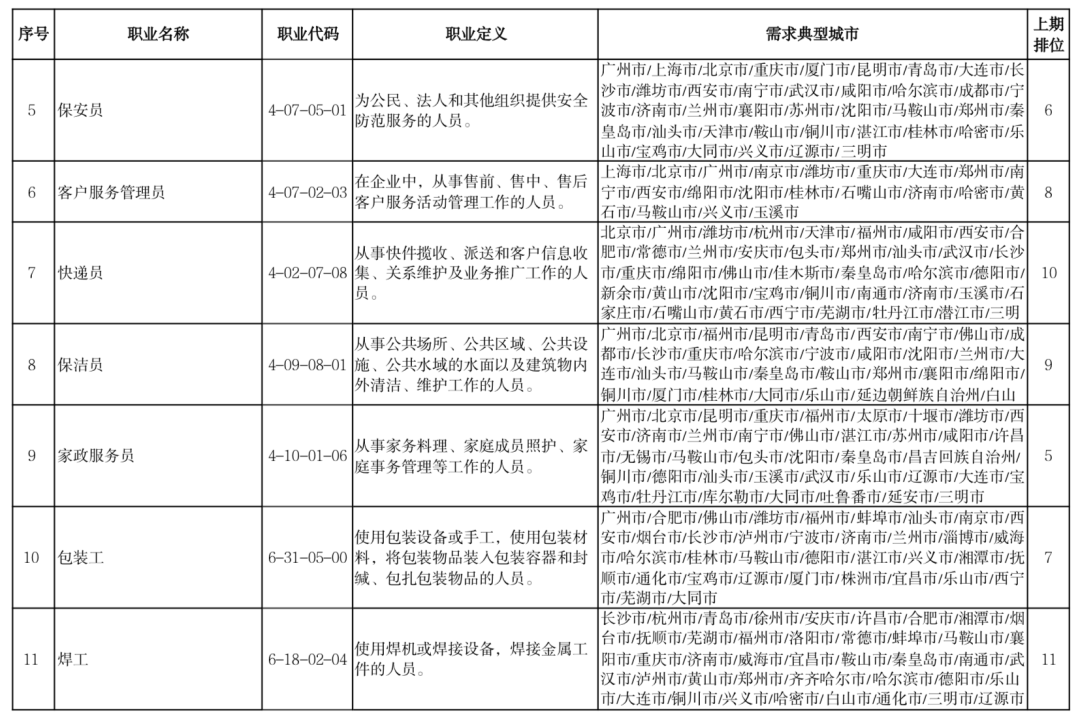 2022年史上最多应届毕业生，就业绿牌专业Top 50  数据 毕业季 第5张