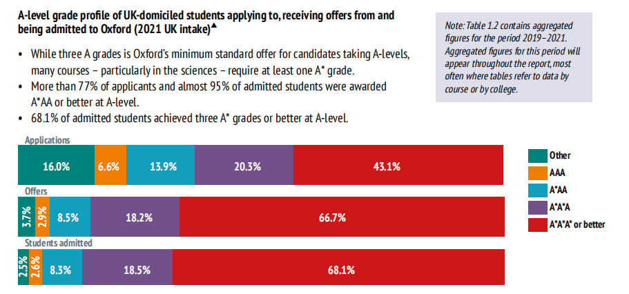 牛津、剑桥学生「申请履历」曝光！A-Level成绩刚达标能被录取？