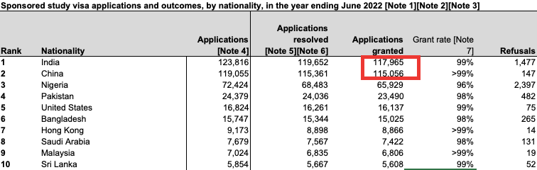 2022至目前为止，统计表明中国留学人数已被印度全面反超  数据 留学 第6张