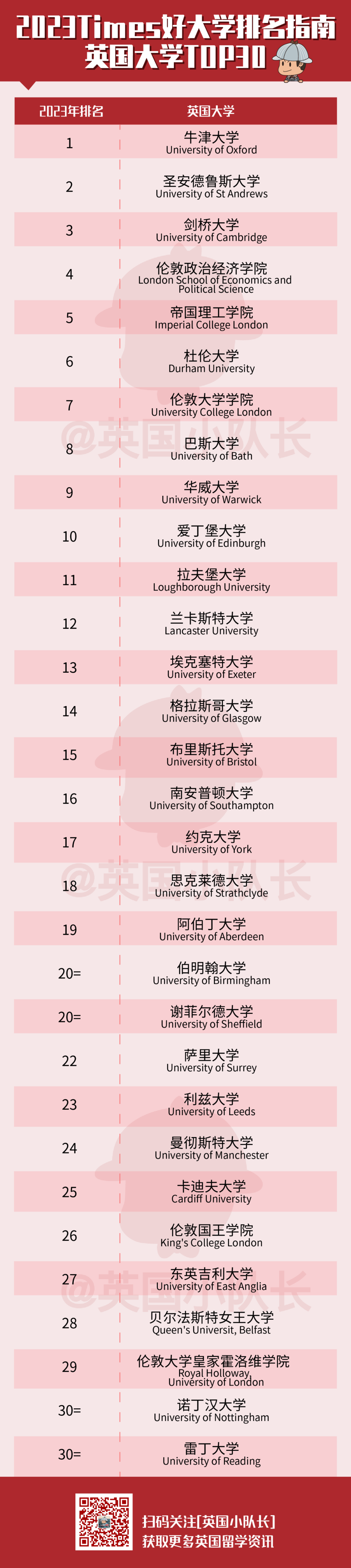 2023年TIMES英国大学排名发布：牛津大学12年首次登顶！  排名 Time 第24张