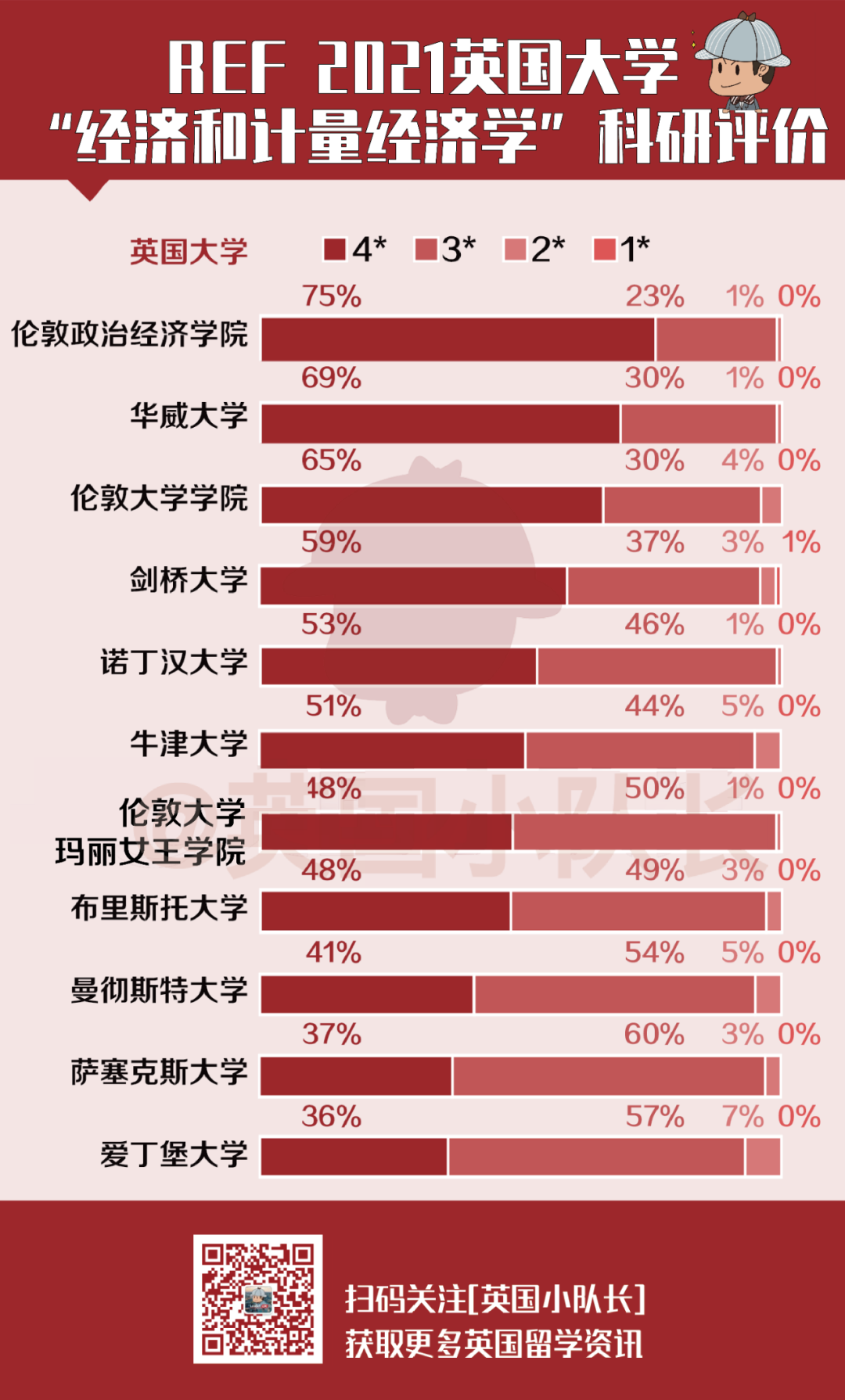 REF排名汇总｜英国大学11个专业科研实力排名  排名 第7张