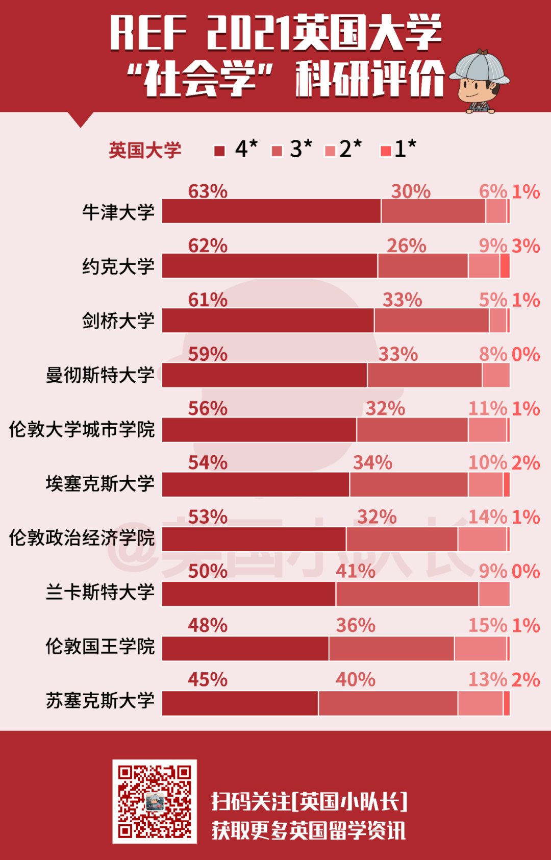 REF排名汇总｜英国大学11个专业科研实力排名  排名 第13张