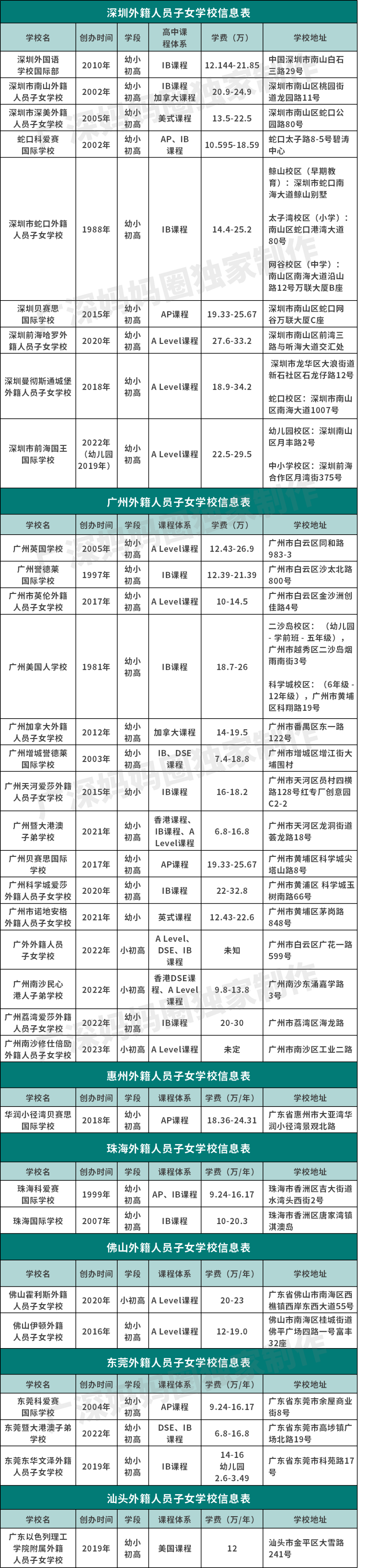 大湾区最全30+外籍校盘点，含身份&学费&招生要求