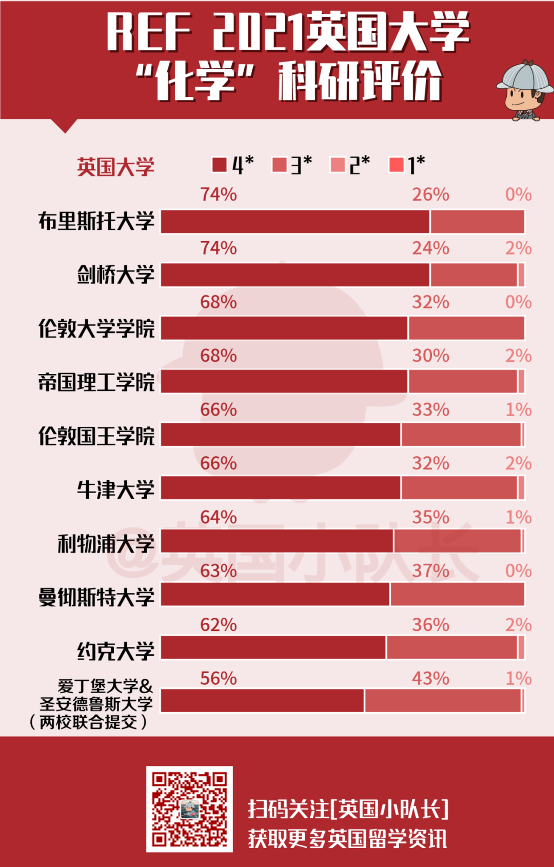 REF排名汇总｜英国大学11个专业科研实力排名  排名 第20张