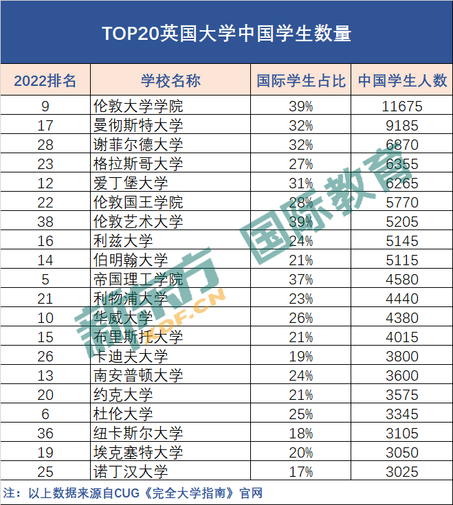 全英「中国留学生最多」大学Top20！上学年共计143,820人  英国留学 第3张