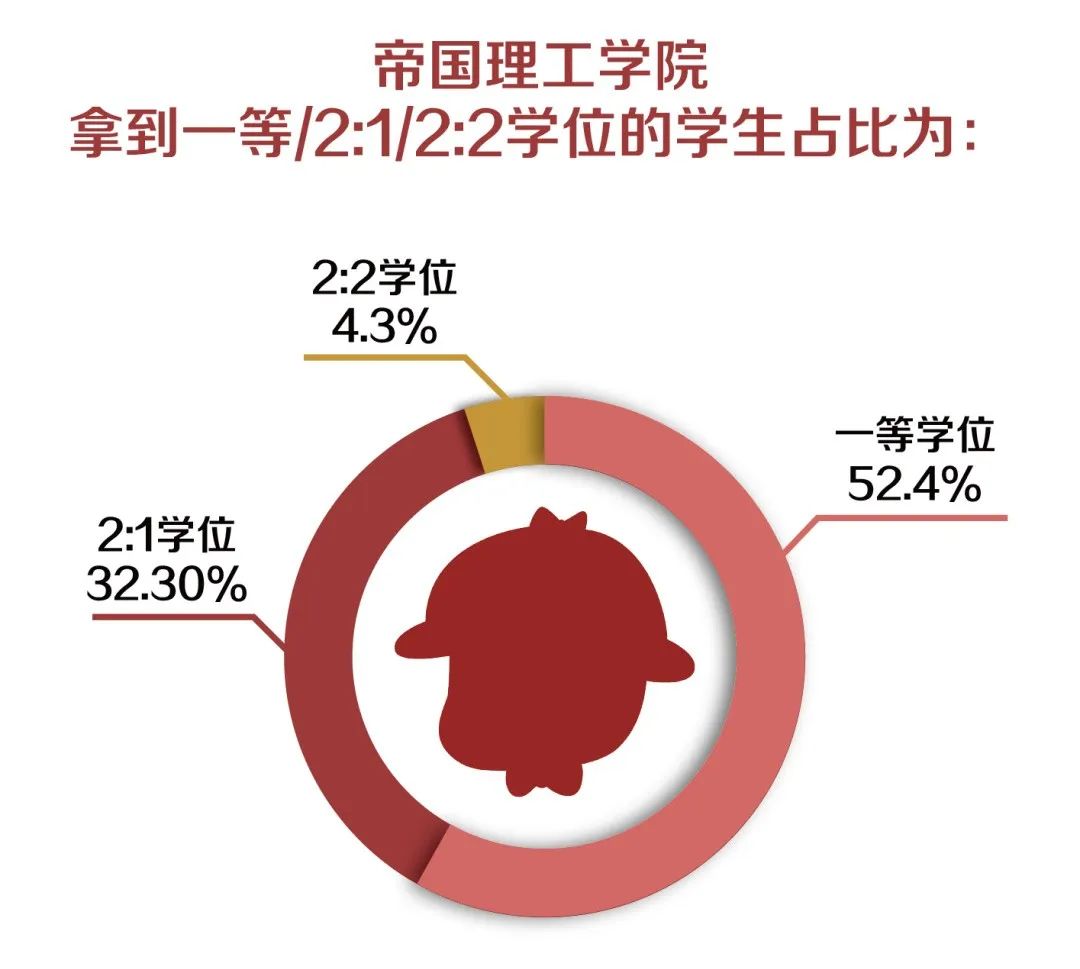 2022学年英国大学生时间都花在哪了？每个月学习67个小时  英国留学 第12张