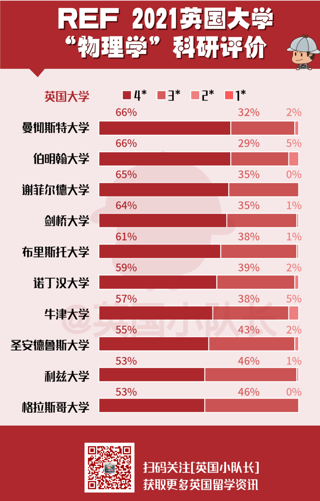 REF排名汇总｜英国大学11个专业科研实力排名  排名 第18张