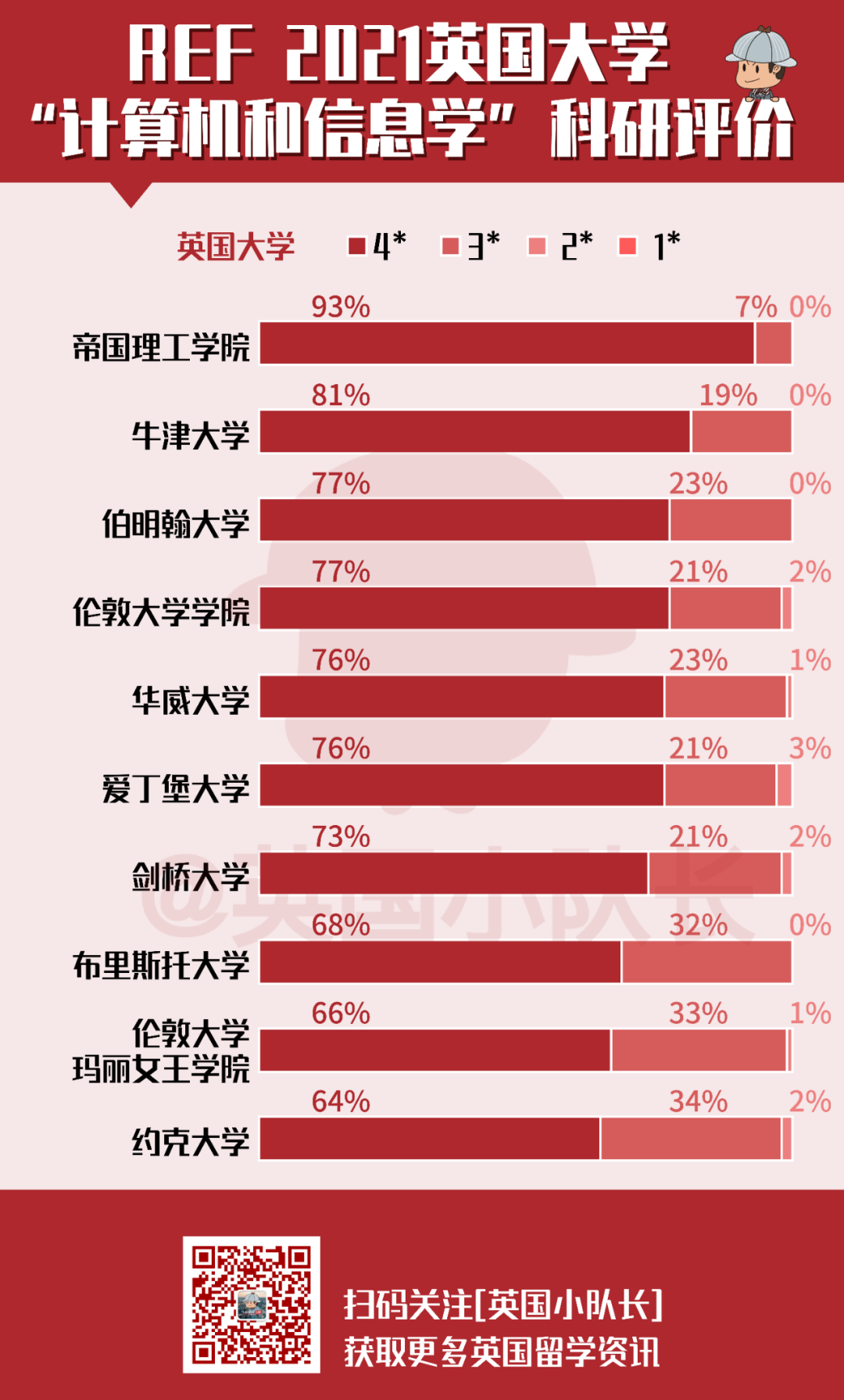 REF排名汇总｜英国大学11个专业科研实力排名  排名 第29张