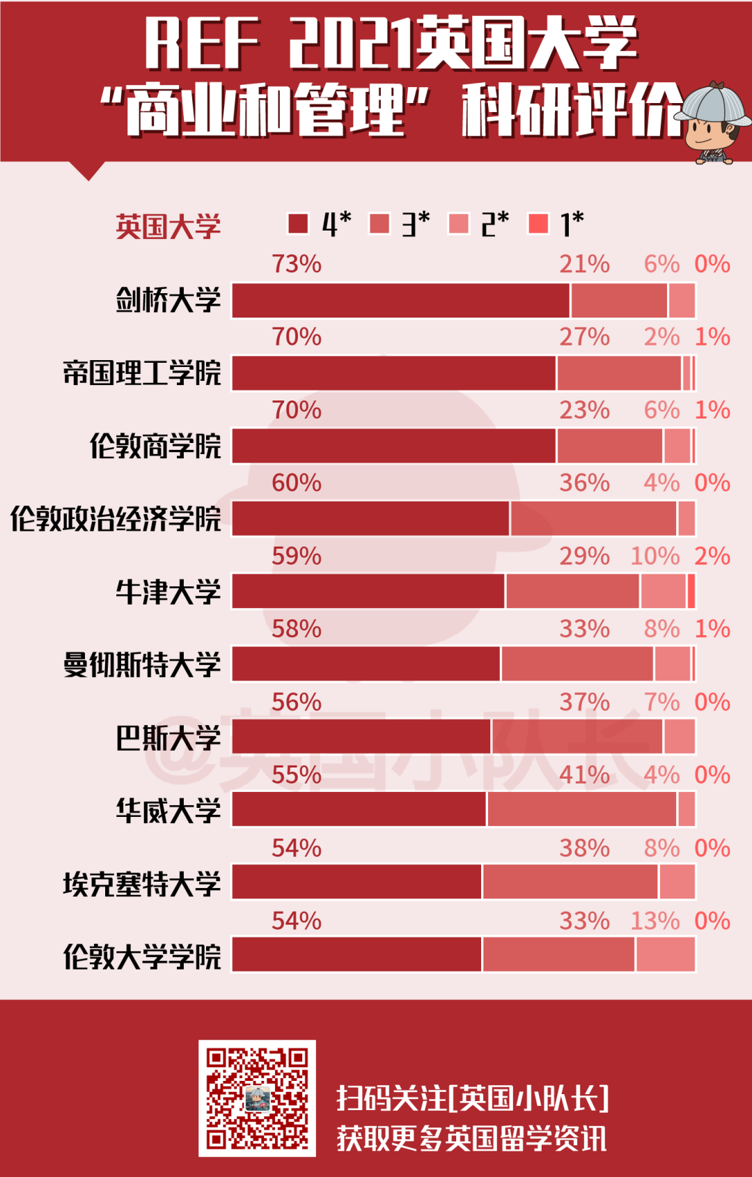 REF排名汇总｜英国大学11个专业科研实力排名  排名 第4张