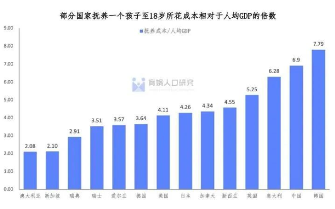 全国养育成本出炉, 上海100万夺第一：从中产到贫困, 只需一个娃  国际化教育理念 费用 第15张