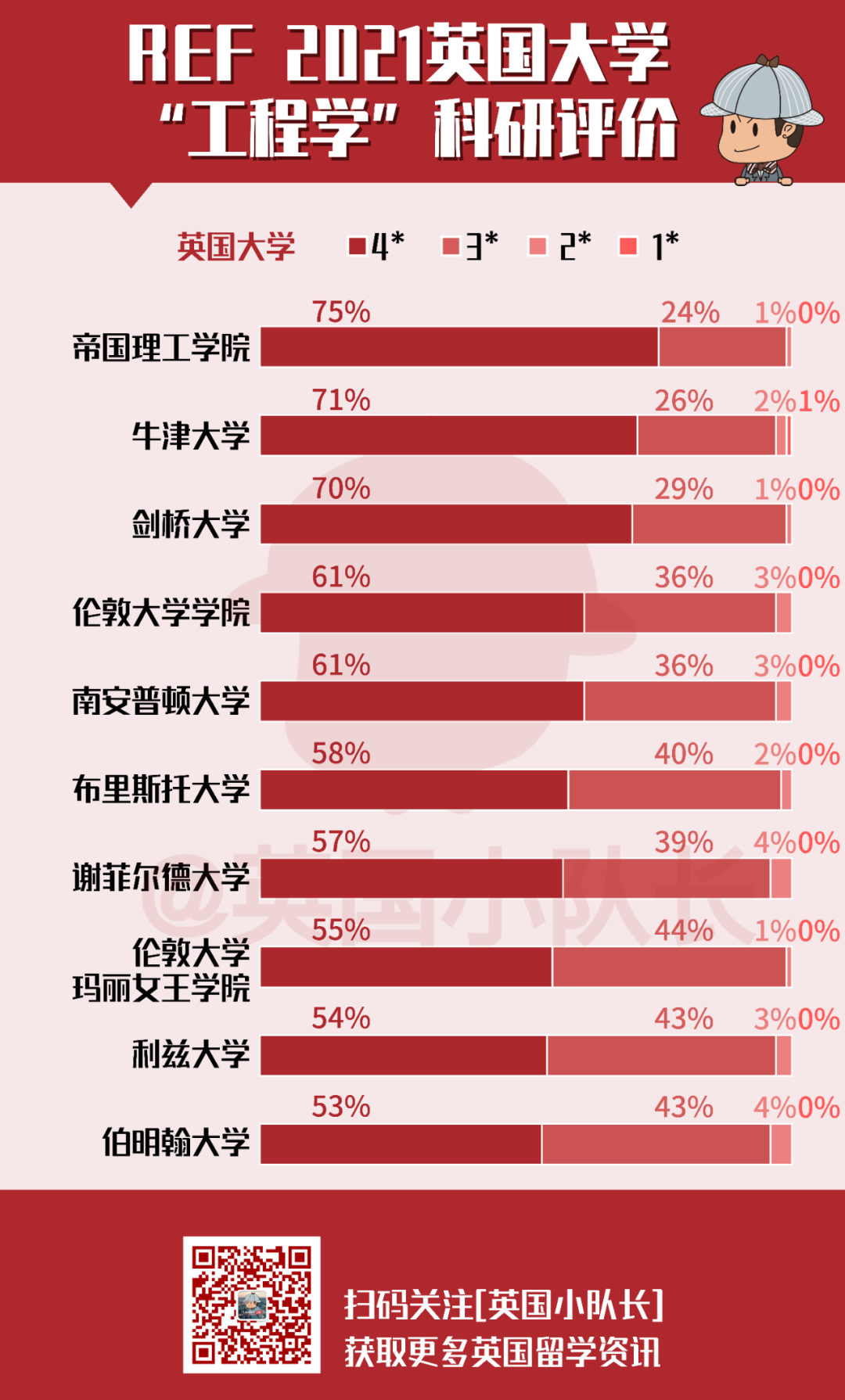 REF排名汇总｜英国大学11个专业科研实力排名  排名 第27张