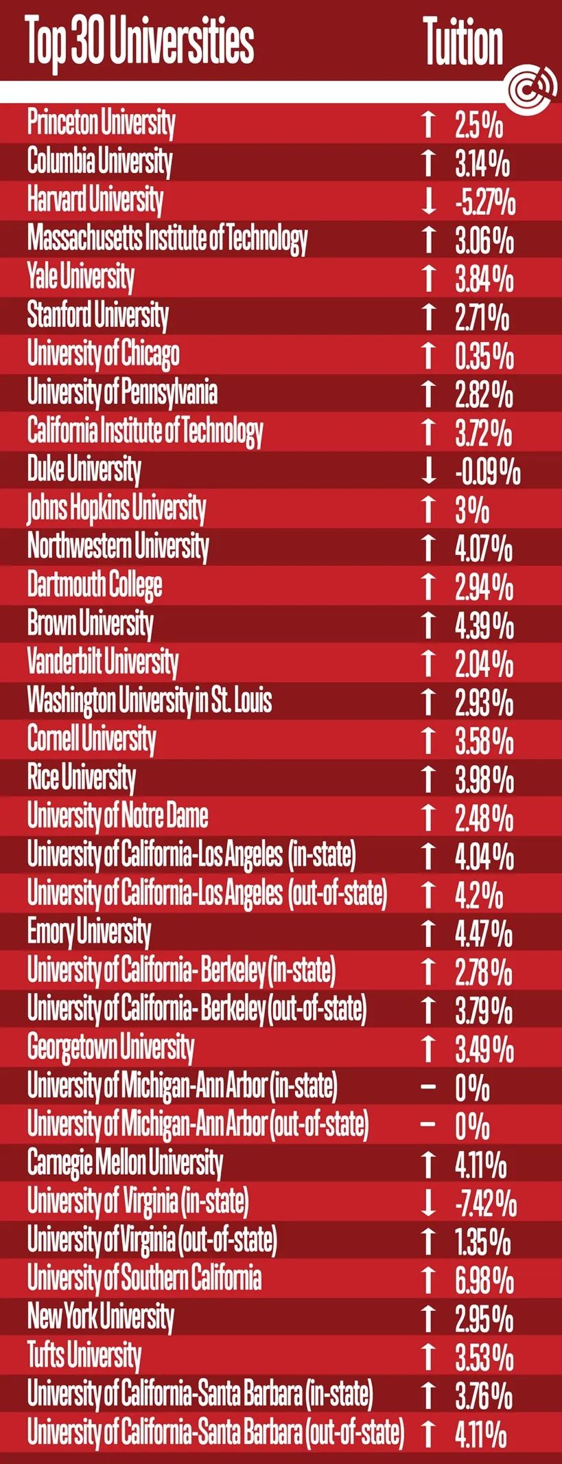 留学生成了“待宰羔羊”？美国Top30大学集体涨价！  留学 费用 第3张