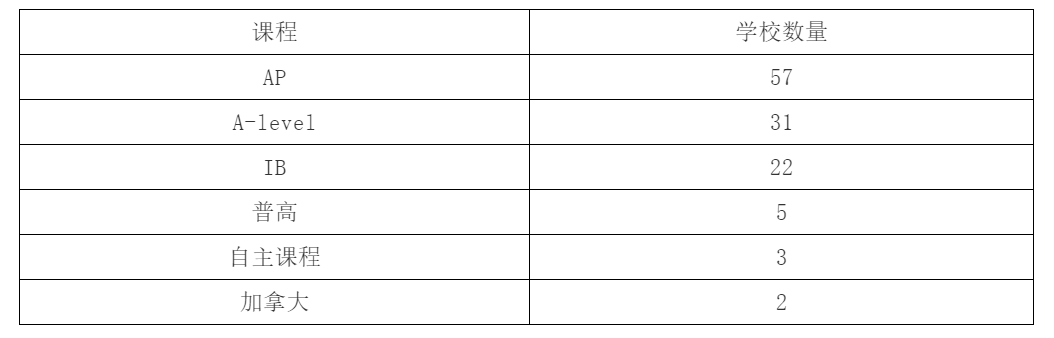 扫盲：想进藤校或牛剑？这里有一份AP课程体系必看锦囊！  国际课程 第1张