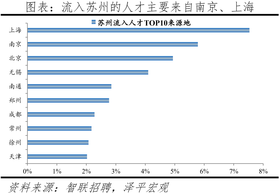 2022中国城市人才吸引力排名：北上广深仍旧是人才聚焦地方  数据 第37张