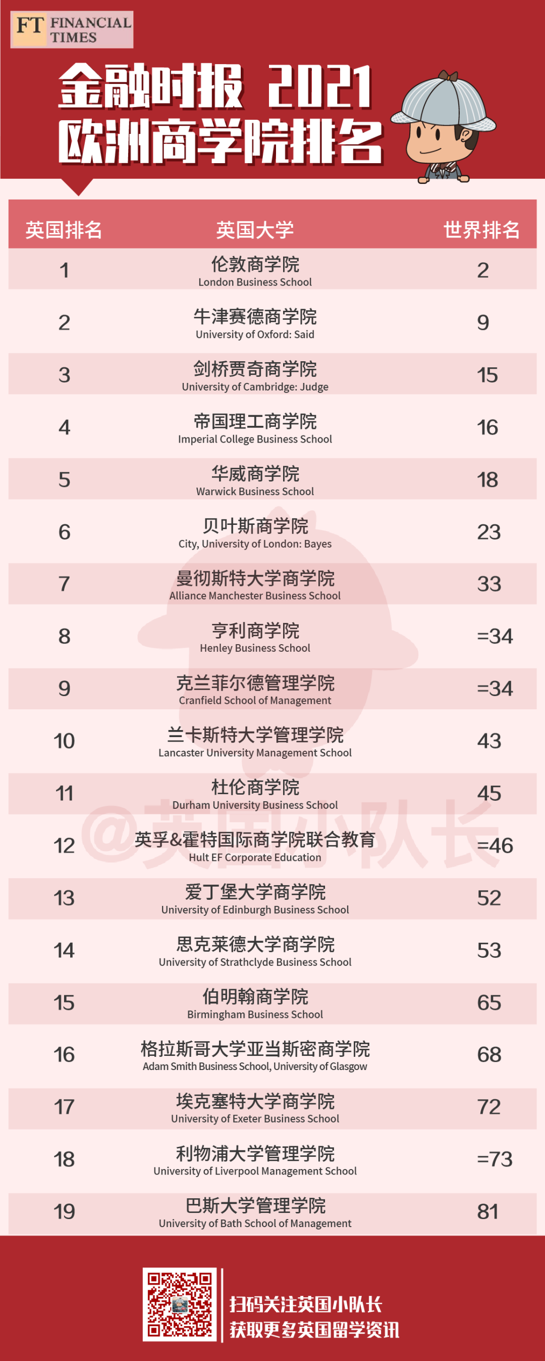 2022年金融时报6大商科排名汇总，伦敦商学院傲视群雄！  数据 排名 第6张