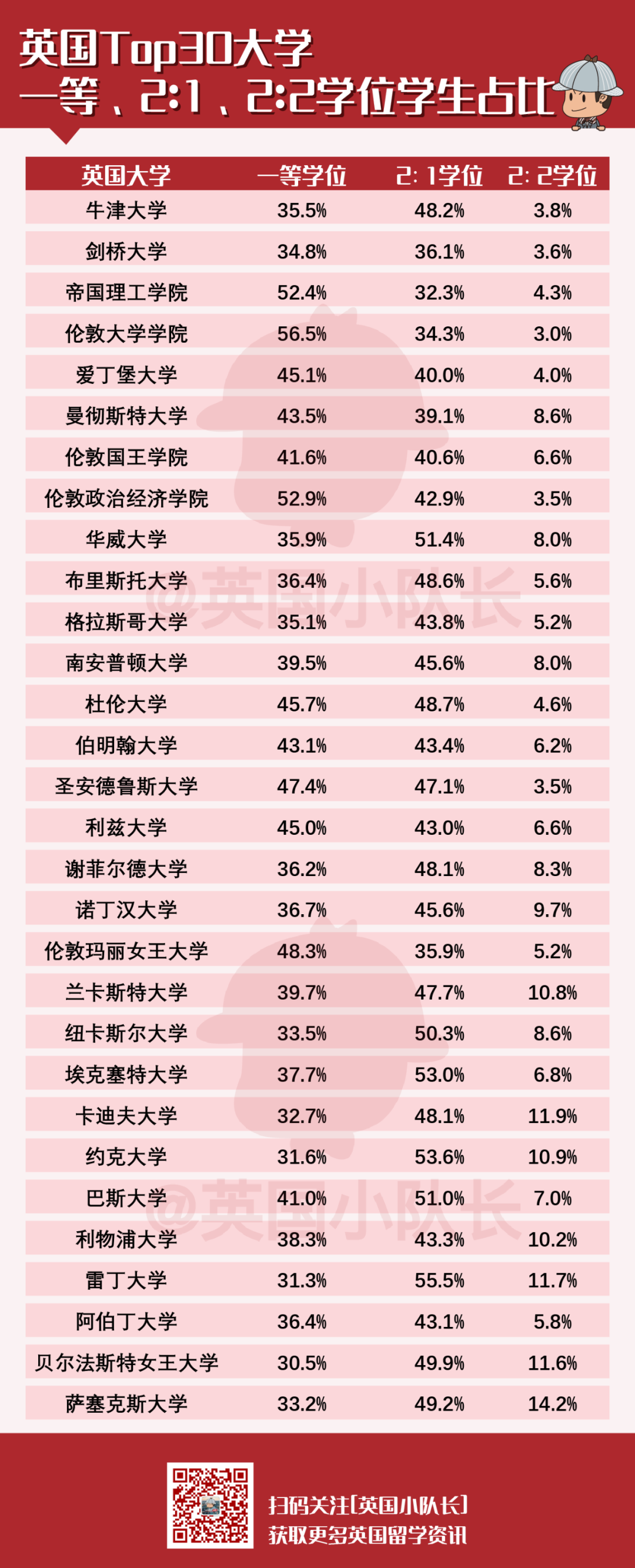 英国大学生学习时长排行榜！牛津剑桥学生并不是最勤奋的  英国留学 留学 第10张