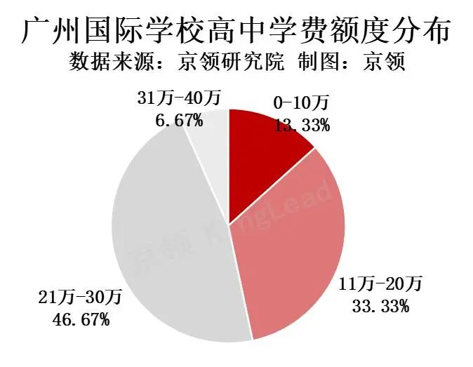 亚洲国际教育支出最高城市 中国平均值约为15万(含北上深广学费对比)  数据 费用 国际学校 第11张