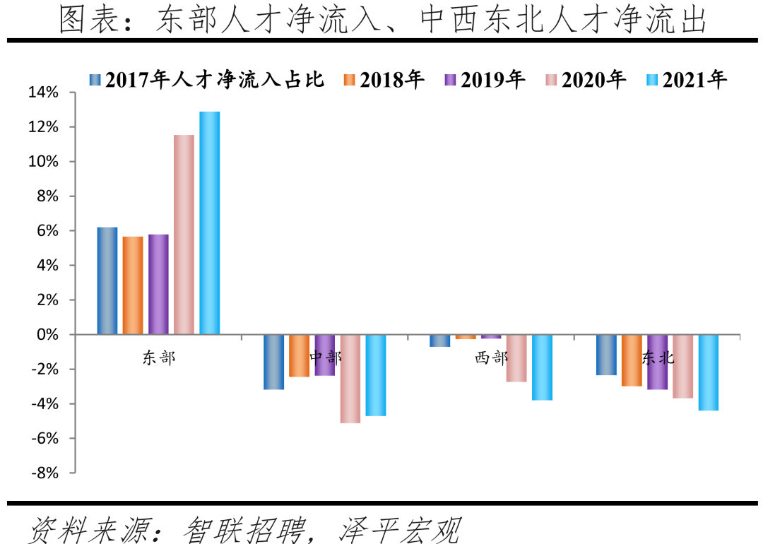 2022中国城市人才吸引力排名：北上广深仍旧是人才聚焦地方  数据 第3张