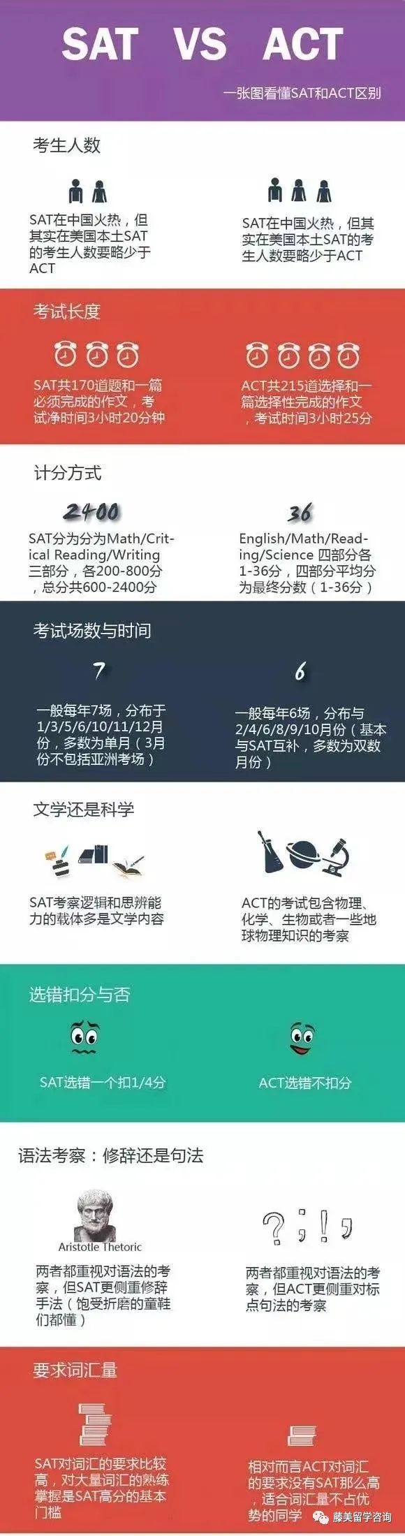 SAT与ACT成绩换算参考表! ACT满分36，可等同SAT满分1600，也可以..  留学 第3张