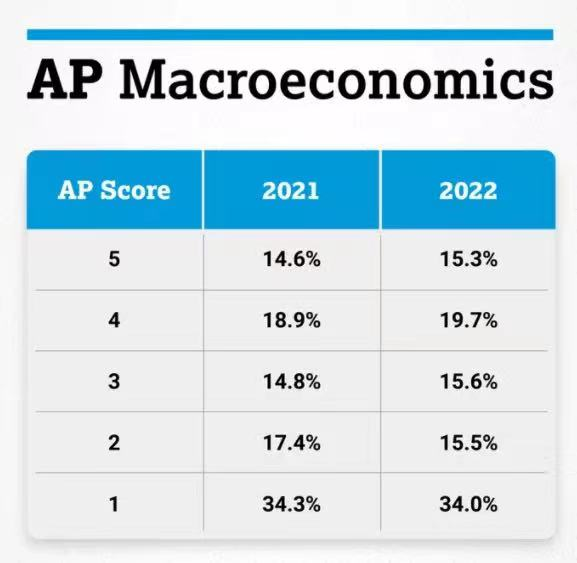 扫盲：国际学校AP课程 --经济篇| 5分备考攻略都在这了  国际课程 第7张