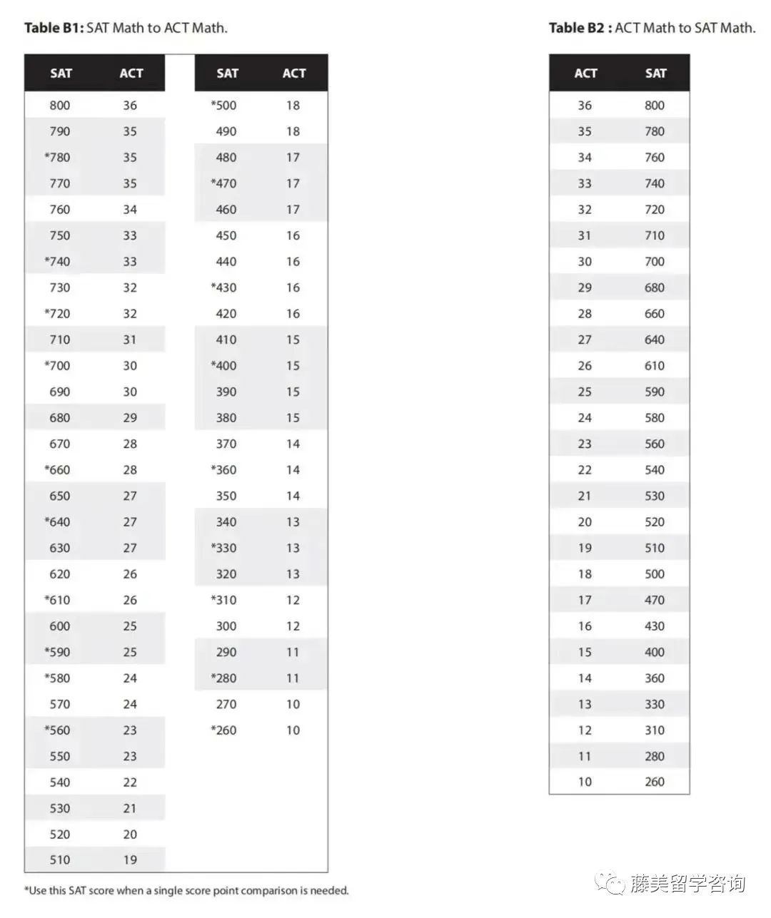 SAT与ACT成绩换算参考表! ACT满分36，可等同SAT满分1600，也可以..  留学 第5张