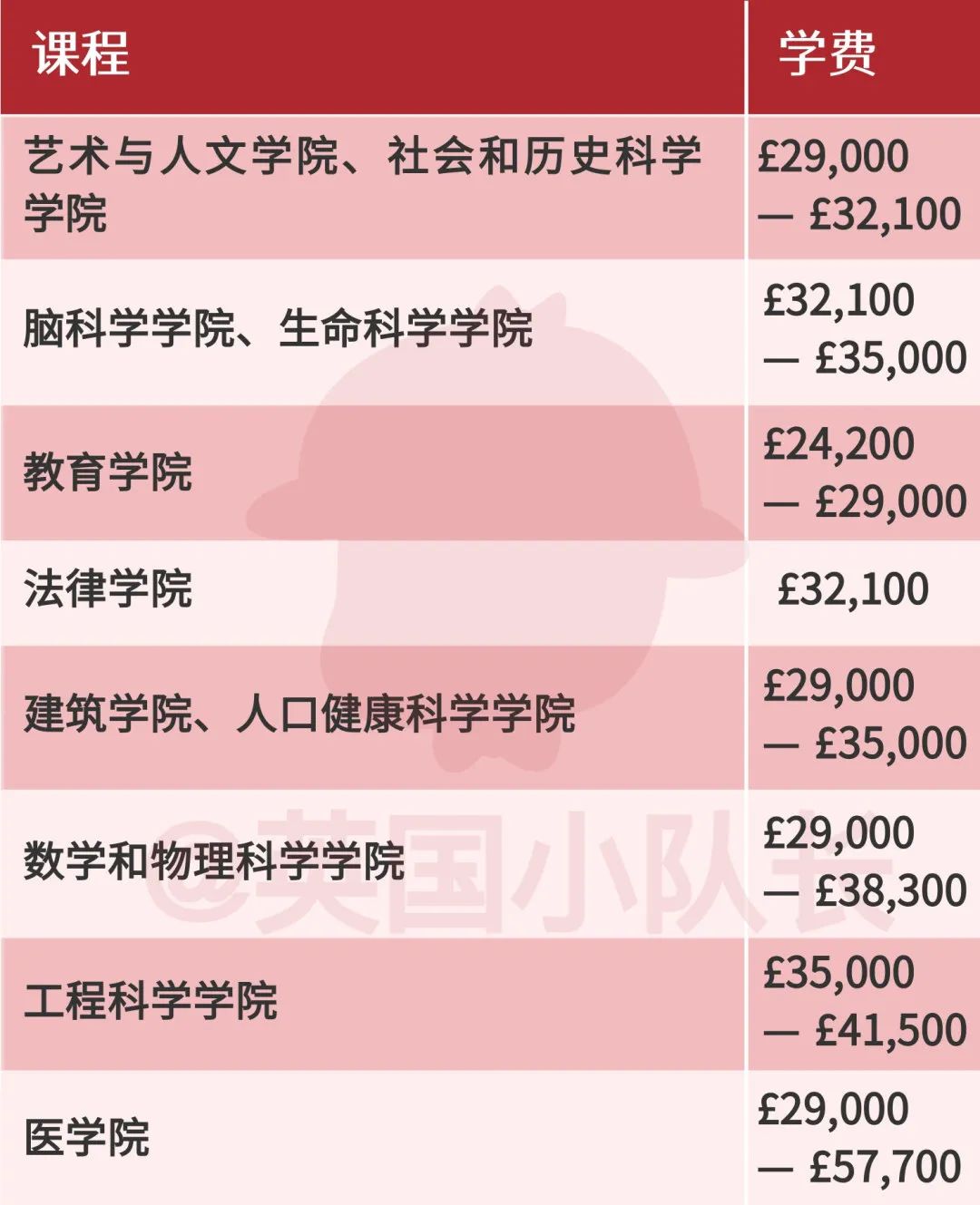 留学生2023学费暴涨3000镑，剑桥最便宜的人文社科专业也需近2.5万镑  英国留学 费用 剑桥大学 第18张