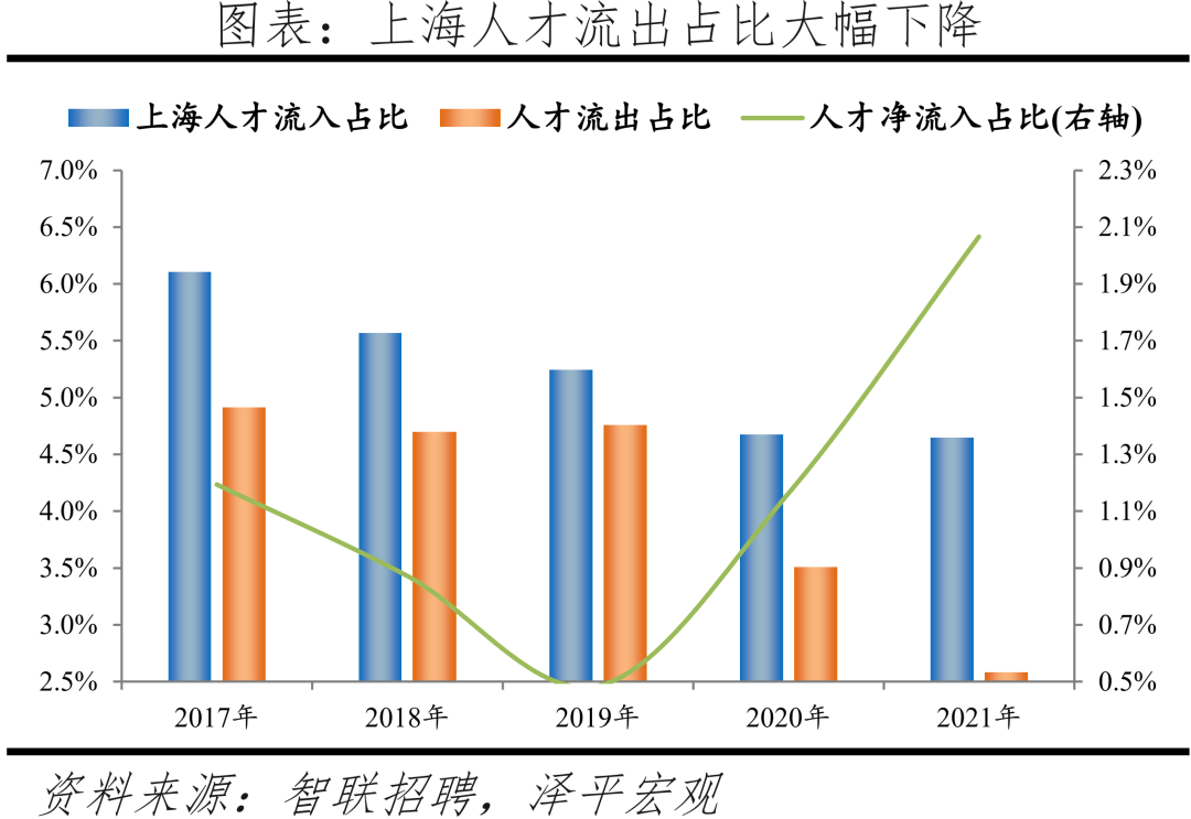 2022中国城市人才吸引力排名：北上广深仍旧是人才聚焦地方  数据 第19张