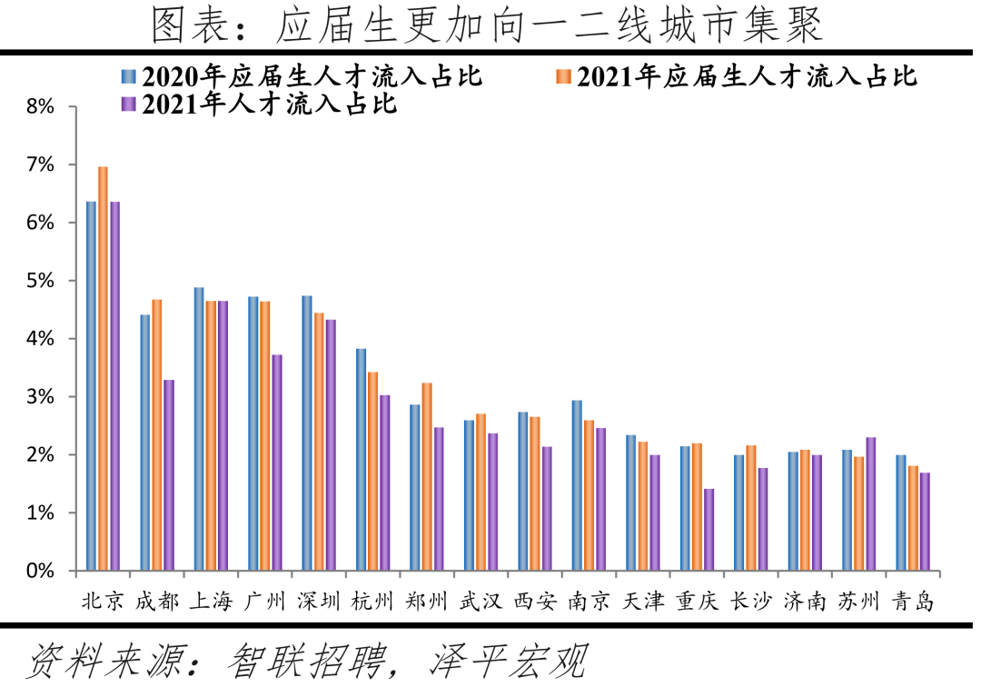 2022中国城市人才吸引力排名：北上广深仍旧是人才聚焦地方  数据 第8张