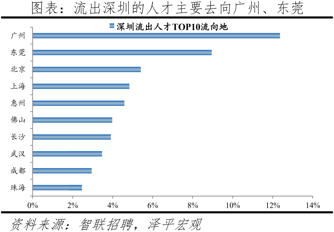 2022中国城市人才吸引力排名：北上广深仍旧是人才聚焦地方  数据 第24张