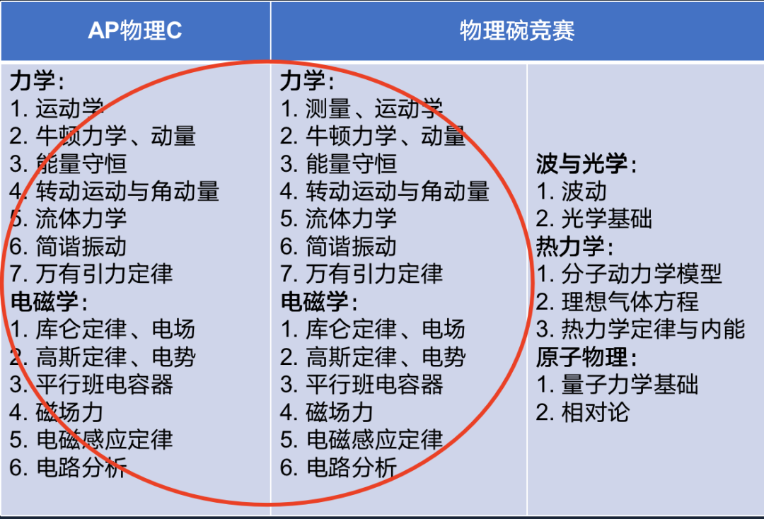 扫盲：国际学校AP课程 --物理篇 | 解读AP中的四门物理来龙去脉  国际课程 第11张