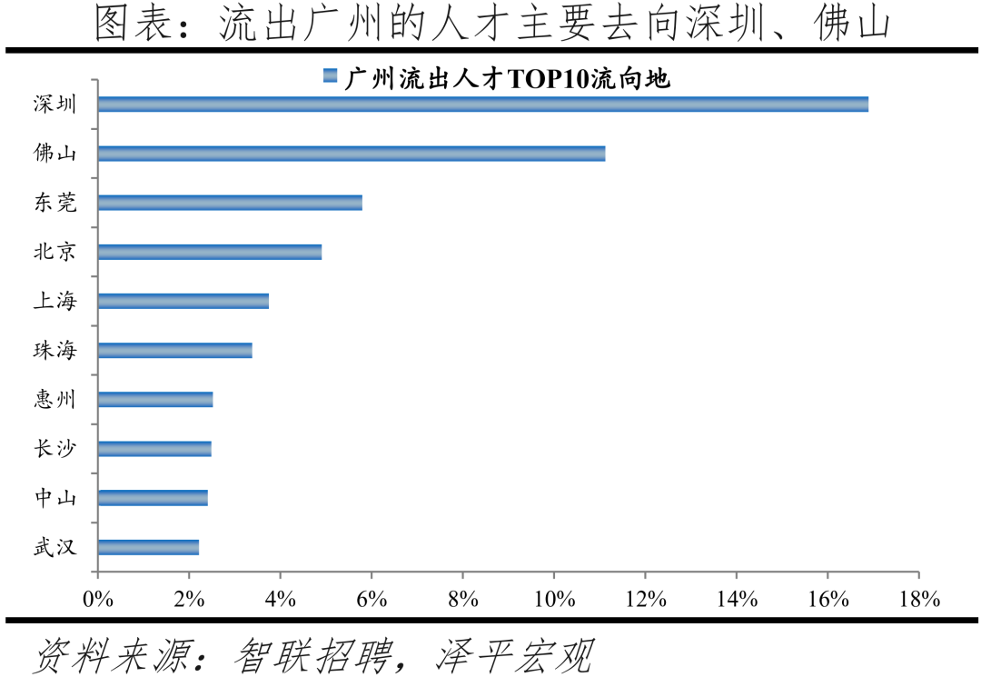 2022中国城市人才吸引力排名：北上广深仍旧是人才聚焦地方  数据 第27张