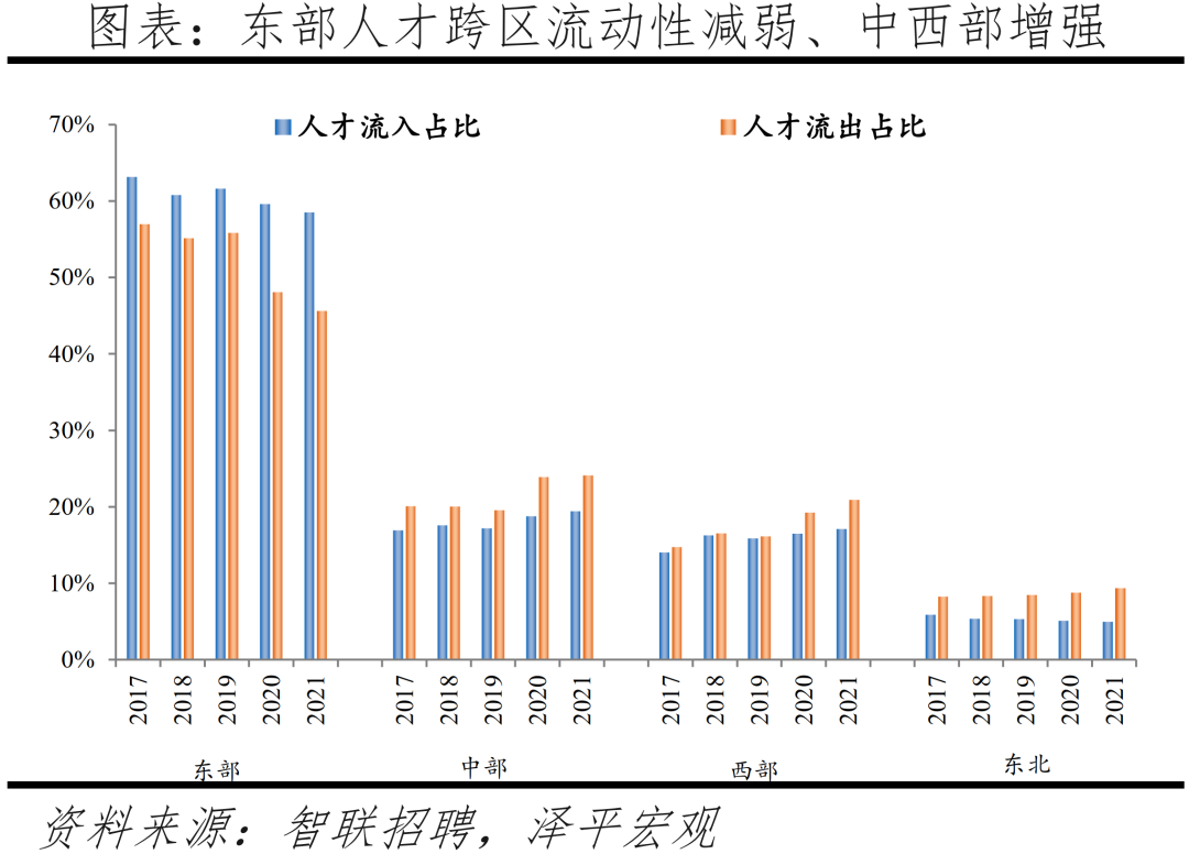 2022中国城市人才吸引力排名：北上广深仍旧是人才聚焦地方  数据 第11张