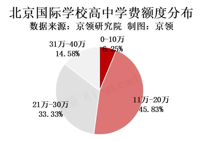 亚洲国际教育支出最高城市 中国平均值约为15万(含北上深广学费对比)  数据 费用 国际学校 第8张