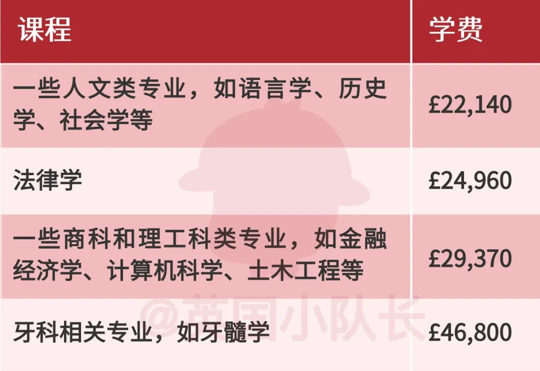 留学生2023学费暴涨3000镑，剑桥最便宜的人文社科专业也需近2.5万镑  英国留学 费用 剑桥大学 第22张