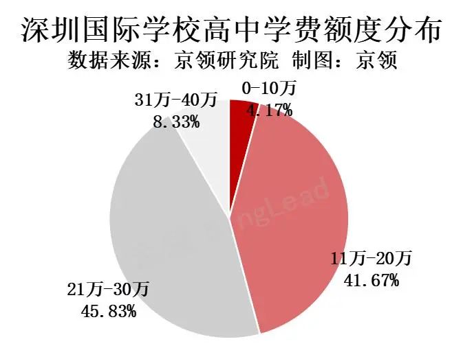 亚洲国际教育支出最高城市 中国平均值约为15万(含北上深广学费对比)  数据 费用 国际学校 第10张