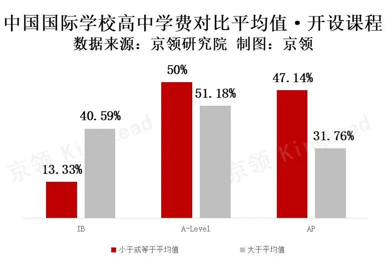 亚洲国际教育支出最高城市 中国平均值约为15万(含北上深广学费对比)  数据 费用 国际学校 第6张