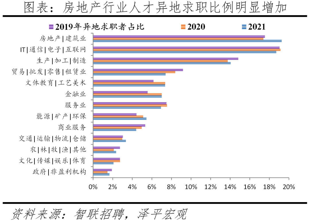 2022中国城市人才吸引力排名：北上广深仍旧是人才聚焦地方  数据 第6张