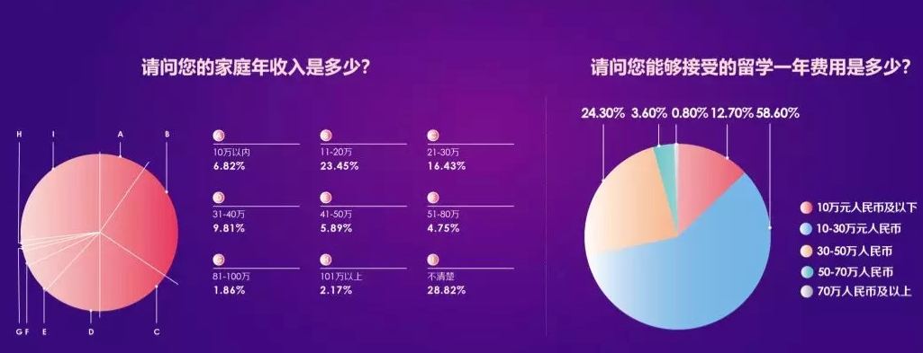 留学生真实家境大曝光：年入百万以上仅占4%，绝大多数来自工薪家庭  数据 留学 费用 第4张