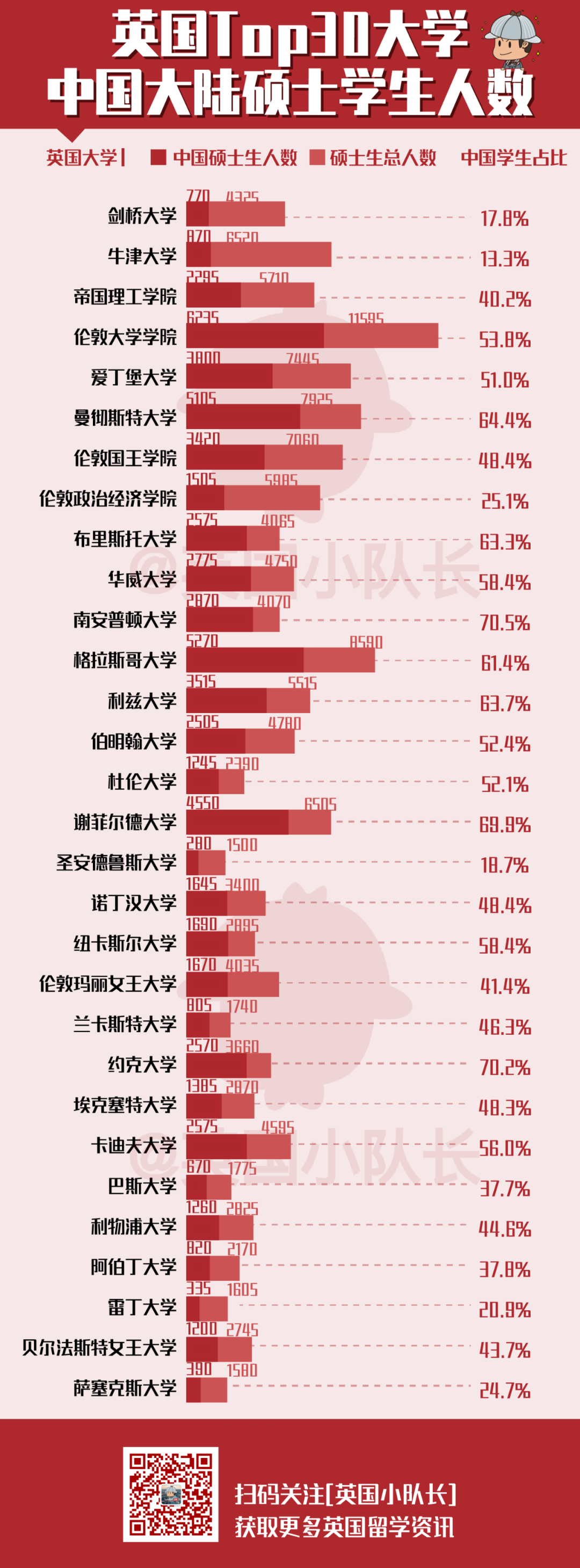 来英国读硕士，中国留学生的分布地图！UCL硕士最爱中国学生  英国留学 第4张