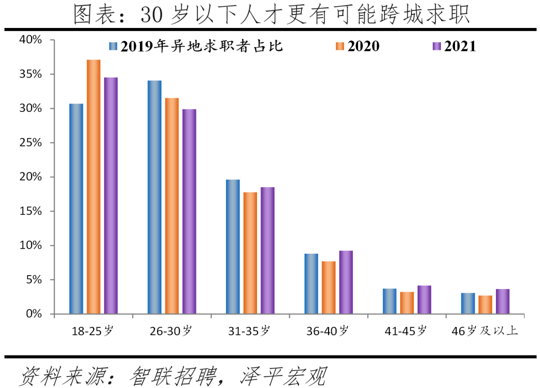 2022中国城市人才吸引力排名：北上广深仍旧是人才聚焦地方  数据 第4张