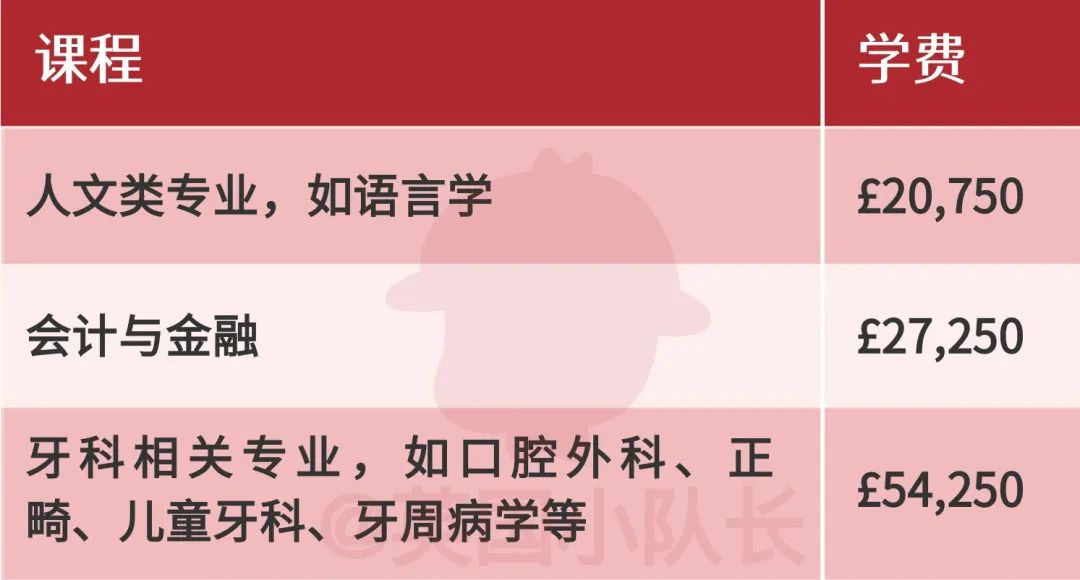 留学生2023学费暴涨3000镑，剑桥最便宜的人文社科专业也需近2.5万镑  英国留学 费用 剑桥大学 第46张