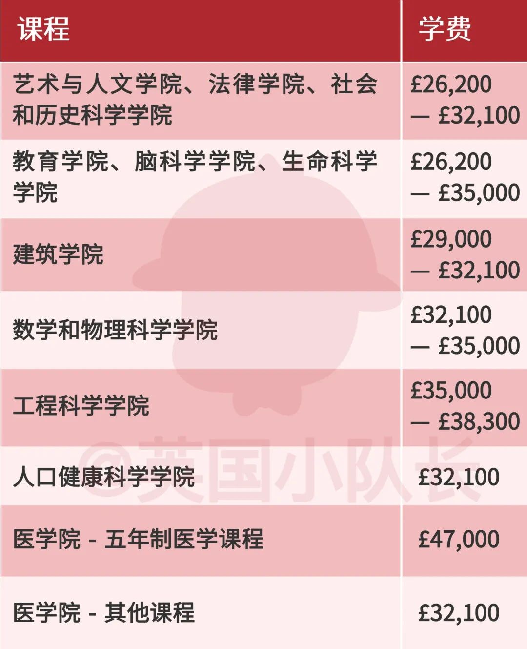 留学生2023学费暴涨3000镑，剑桥最便宜的人文社科专业也需近2.5万镑  英国留学 费用 剑桥大学 第17张