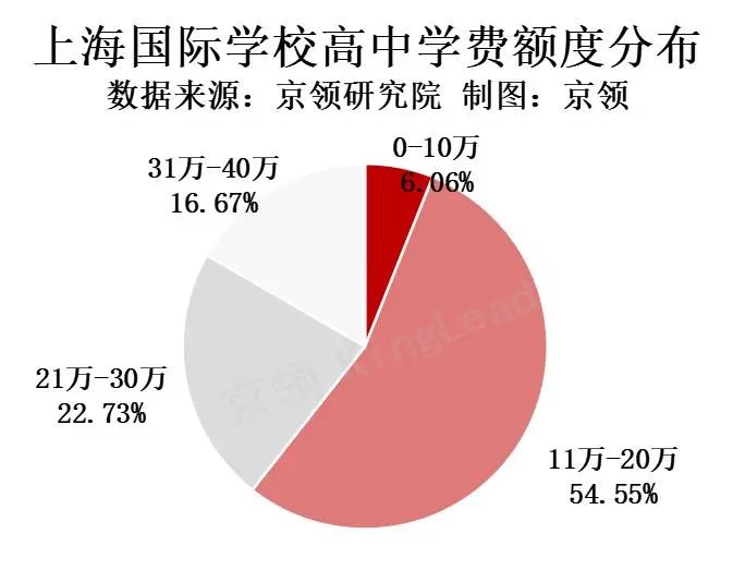 亚洲国际教育支出最高城市 中国平均值约为15万(含北上深广学费对比)  数据 费用 国际学校 第9张